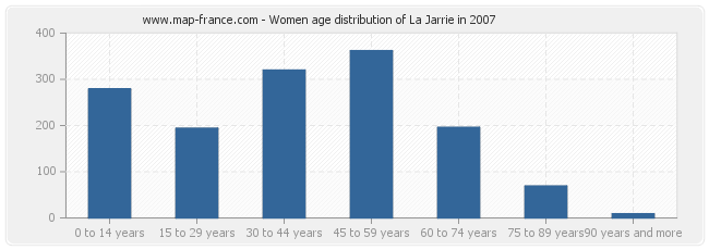 Women age distribution of La Jarrie in 2007